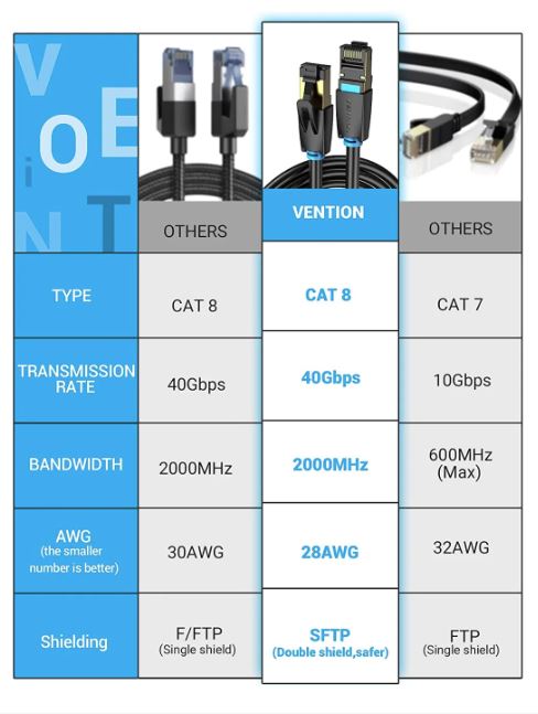 Vention Cat.8 SFTP Patch Cable 3M Black Slim Type - Image 3