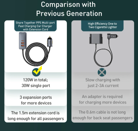Baseus Share Together PPS multi-port Fast charging car charger with extension cord 120W 2U+2C Gray - Image 7